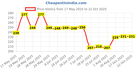 flipkart.com khodal enterprise Serving Tray 3pcs, Trays for Kitchen Snacks & TEA (Multicolor) Tray Tray khodal enterprise Price History Graph from 17 May 2025 to 22 Oct 2025