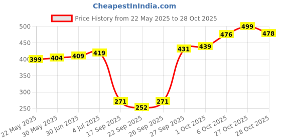 flipkart.com unity handicrafts Serving Tray for Dining & Tableware, Table Decor, Kitchen Serve ware Dining Accessory, Breakfast Coffee Table Tray, Butler Serving Tray Cup Tray Serving Set Thelaa Shape Wooden Snacks Serving Platter with Movable Wheels Tray unity handicrafts Price History Graph from 22 May 2025 to 28 Oct 2025