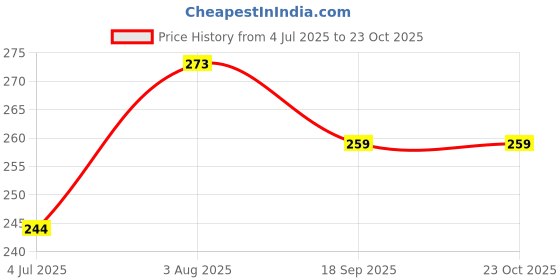 flipkart.com heart home Serving Tray for Kitchen with Handles|Serving Platter|Silver Tray heart home Price History Graph from 4 Jul 2025 to 23 Oct 2025