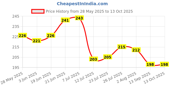flipkart.com finner Serving Tray Glossy Finish Bpa Free Tray finner Price History Graph from 28 May 2025 to 13 Oct 2025