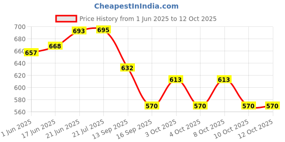 flipkart.com swift international Serving Tray Platter Rectangular Shape Plastic Trays for Drink Breakfast Tea Dinner Coffee Salad Food for Dinning Table Home Kitchen 11x14 Inches Red Set of 4 Tray swift international Price History Graph from 1 Jun 2025 to 10 Oct 2025