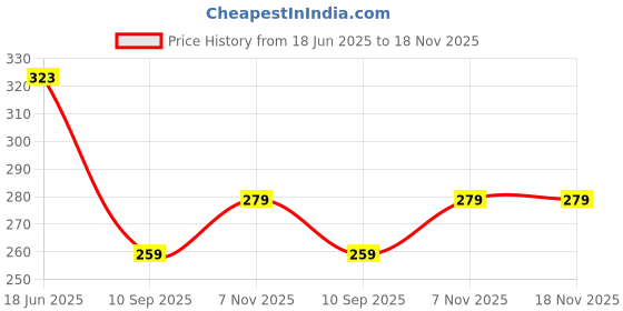flipkart.com kanha Serving Tray Platter Rectangular Shape Plastic Trays for Drink Breakfast Tea Dinner Coffee Salad Food for Dinning Table Home Kitchen 11x14 Inches (RED) Tray kanha Price History Graph from 18 Jun 2025 to 17 Nov 2025
