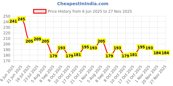 flipkart.com swift international Serving Tray Platter Rectangular Shape Plastic Trays for Drink Breakfast Tea Dinner Coffee Salad Food for Dinning Table Home Kitchen 11x14 Inches Yellow Tray swift international Price History Graph from 6 Jun 2025 to 27 Nov 2025