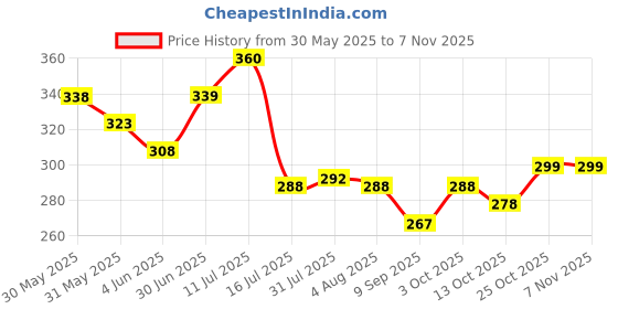 flipkart.com ochtend Serving Tray Platter Rectangular Shape Plastic Trays for Drink Breakfast Tray ochtend Price History Graph from 30 May 2025 to 6 Nov 2025