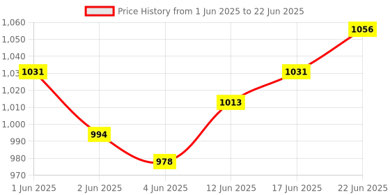 flipkart.com ochtend Serving Tray Platter Rectangular Shape Plastic Trays for Drink Tray ochtend Price History Graph from 1 Jun 2025 to 22 Jun 2025