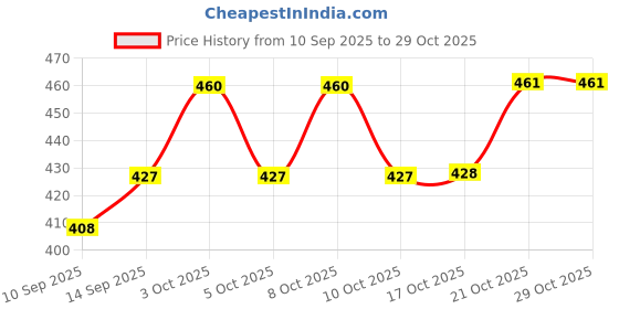 flipkart.com torppeza Serving Tray Rectangle Premium Dining Table Plater, Large, Silver Tray torppeza Price History Graph from 10 Sep 2025 to 28 Oct 2025