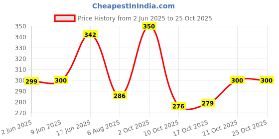 flipkart.com eventa Serving Tray Set of 3 Flowers Design Serving Set Tray Serving Set eventa Price History Graph from 2 Jun 2025 to 25 Oct 2025