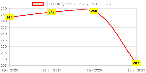 flipkart.com vsell Serving Tray Set of 3 for Tea and Coffee (Large, Medium and Small) Tray vsell Price History Graph from 9 Jun 2025 to 15 Jul 2025