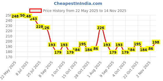flipkart.com trendingkitchen Serving Tray Set of 3 for Tea, Coffee, Cookie For Home, Kitchen, Office (white) Tray trendingkitchen Price History Graph from 22 May 2025 to 14 Nov 2025