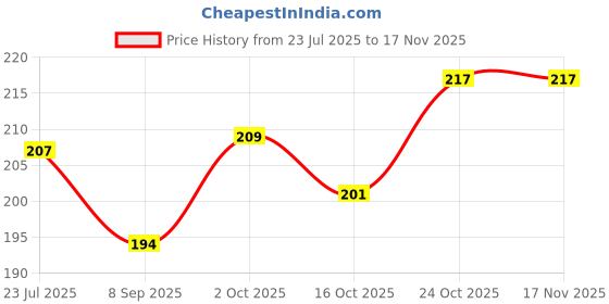 flipkart.com vsell Serving Tray Set of 3 for Tea, Coffee, Cookie For Home, Kitchen, Office (white) Tray vsell Price History Graph from 23 Jul 2025 to 17 Nov 2025