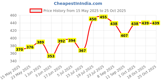 flipkart.com vsell Serving Tray Set of 3 for Tea, Coffee, Cookie For Home, Kitchen, Office (white) Tray Serving Set vsell Price History Graph from 15 May 2025 to 25 Oct 2025