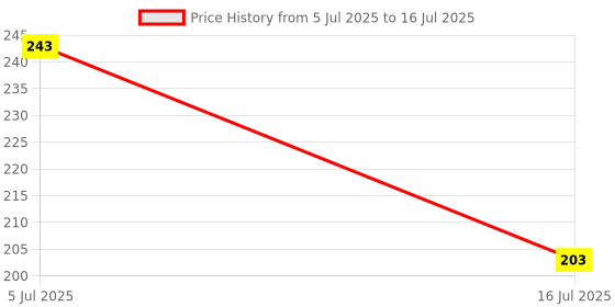 flipkart.com juiciq Serving Tray Set of 3 Honeycomb Designer Serving Tray juiciq Price History Graph from 5 Jul 2025 to 16 Jul 2025
