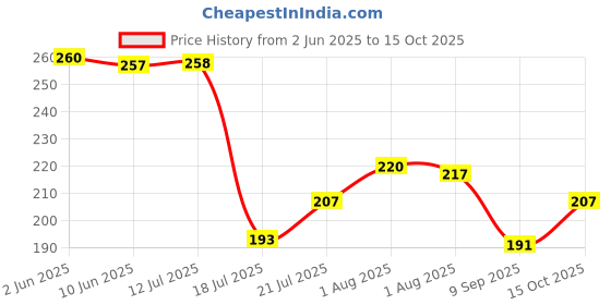 flipkart.com sorath Serving Tray Set of 3, Melamine Trays for Kitchen Serving Snacks Tea Tray sorath Price History Graph from 2 Jun 2025 to 15 Oct 2025