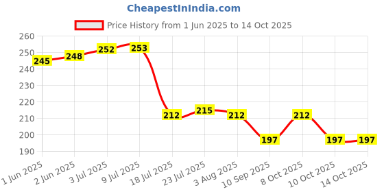 flipkart.com flyup Serving Tray Set of 3 Modern Glossy Serving Tray flyup Price History Graph from 1 Jun 2025 to 14 Oct 2025