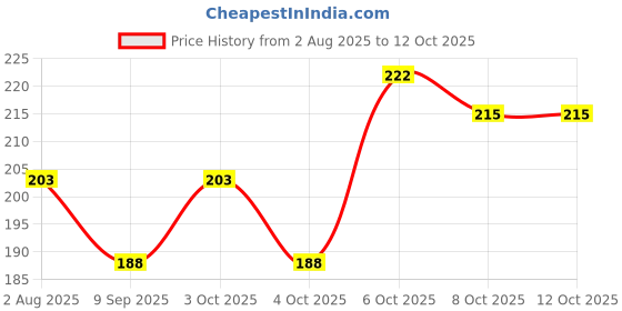 flipkart.com juiciq Serving Tray Set of 3 | Black & Gold Designs | Durable & Stylish Tray juiciq Price History Graph from 2 Aug 2025 to 11 Oct 2025