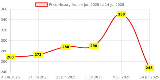 flipkart.com kitch cut Serving Tray Set of 3 Printed Design Material Glossy Finish Bpa Free Pink Tray kitch cut Price History Graph from 4 Jun 2025 to 14 Jul 2025