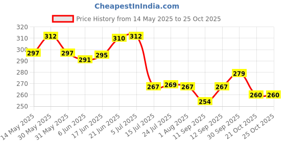 flipkart.com kitch cut Serving Tray Set of 3 Printed Design Material Glossy Finish Bpa Free Pista Tray kitch cut Price History Graph from 14 May 2025 to 25 Oct 2025