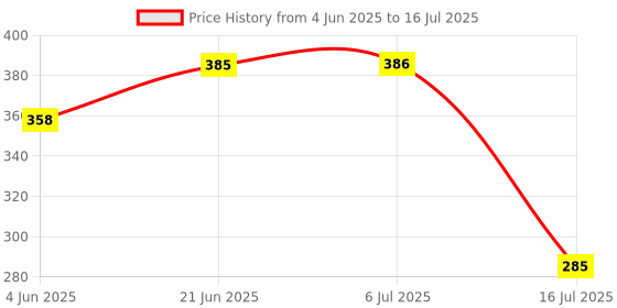 flipkart.com vijay export Serving Tray, Set of 3 (Small, Medium and Large Size) Tray vijay export Price History Graph from 4 Jun 2025 to 16 Jul 2025