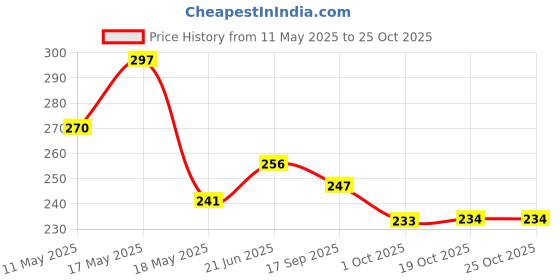 flipkart.com jiyansh Serving Tray Set of 3,Trays for Kitchen Snacks,Tea Tray (Black or White) Tray jiyansh Price History Graph from 11 May 2025 to 25 Oct 2025