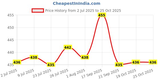 flipkart.com jaismin world Serving Tray Tray jaismin world Price History Graph from 2 Jul 2025 to 25 Oct 2025