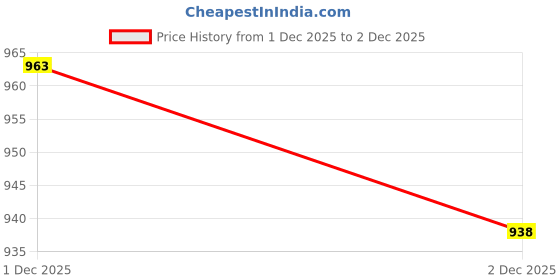 flipkart.com sdr serving tray Tray Serving Set sdr Price History Graph from 1 Dec 2025 to 2 Dec 2025