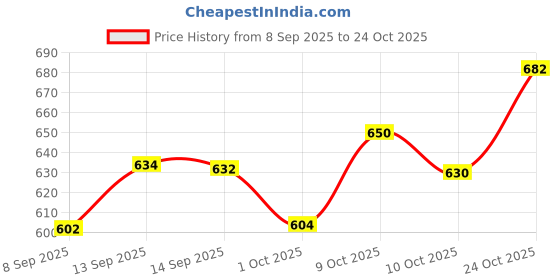 flipkart.com artival crafts Serving Tray| Wooden Tray for Breckfast,Serving Trays for dining Tray Serving Set artival crafts Price History Graph from 8 Sep 2025 to 24 Oct 2025