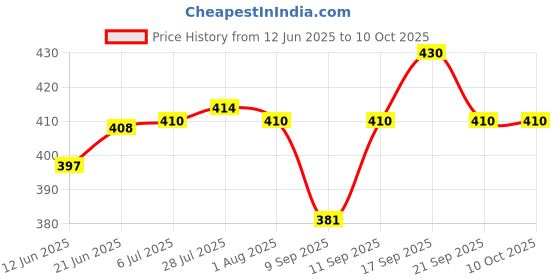 flipkart.com mdnsho Serving Trays Premium Plastic; Rectangular for Serving Breakfast Dinner Snacks Tray mdnsho Price History Graph from 12 Jun 2025 to 10 Oct 2025