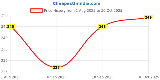 flipkart.com servo ECO 4T 20W40 API SL 900ML | BIKE ENGINE OIL | BS6 READY | Mineral Engine Oil servo Price History Graph from 1 Aug 2025 to 30 Oct 2025