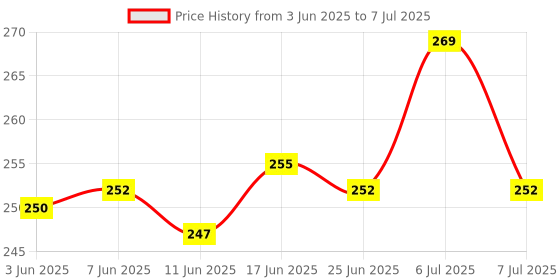 flipkart.com be components Servo Motor SG90 Digital Servo Motor with HC SR04 Ultrasonic Sensor Electronic Components Electronic Hobby Kit be components Price History Graph from 3 Jun 2025 to 7 Jul 2025