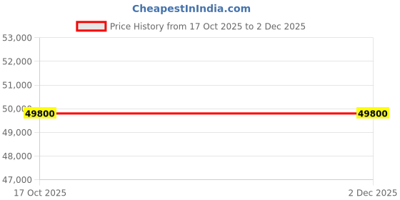 flipkart.com servotec 5000 VA 5 KVA 3.6KW 24V SOLAR HYBRID INVERTER with 5 Year Warranty Solar Compatible Pure Sine Wave Inverter servotec Price History Graph from 17 Oct 2025 to 1 Dec 2025