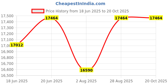 flipkart.com servotech 1000VA/12V 1KW MPPT Intelligent Solar Advance Solar Protection/Dual Technology Support/Flare 1512 Pure Sine Wave Inverter servotech Price History Graph from 18 Jun 2025 to 19 Oct 2025