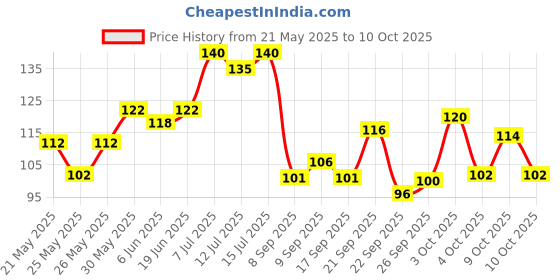 flipkart.com sesa Ayurvedic Anti-Hair Fall Shampoo with Bhringraj and Onion for Soft & Shiny Hair sesa Price History Graph from 21 May 2025 to 10 Oct 2025