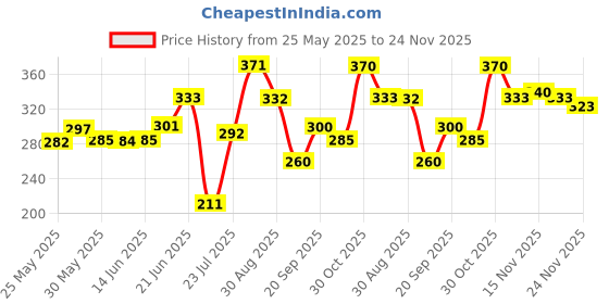 flipkart.com sesa Ayurvedic Growth Oil 200ml + Anti-Hair Fall Shampoo 100ml (Combo Pack of 2) sesa Price History Graph from 25 May 2025 to 24 Nov 2025