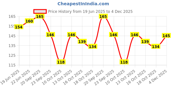flipkart.com sesa Ayurvedic Shampoo for Hair Fall Control With 17 Natural Herbs sesa Price History Graph from 19 Jun 2025 to 4 Dec 2025