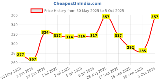 flipkart.com sesa Ayurvedic Shampoo for Hair Fall Control With Bhringraj and 16 Natural Herbs sesa Price History Graph from 30 May 2025 to 5 Oct 2025