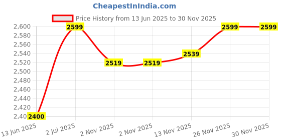 flipkart.com sesderma K Vit Anti-Dark Circle Serum sesderma Price History Graph from 13 Jun 2025 to 30 Nov 2025