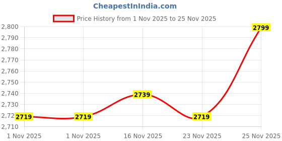 flipkart.com sesderma Retises Facial Eye Contour Cream sesderma Price History Graph from 1 Nov 2025 to 25 Nov 2025