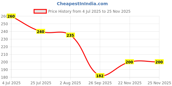 flipkart.com seseno 100 Pcs Packet Heatproof Square Paper Liners for Air Fryers Airfryer Tray seseno Price History Graph from 4 Jul 2025 to 22 Nov 2025