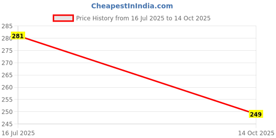 flipkart.com seseno Pack Of 2 SizzleSquare – Silicone Tray for Air Frying Perfection Airfryer Tray seseno Price History Graph from 16 Jul 2025 to 14 Oct 2025