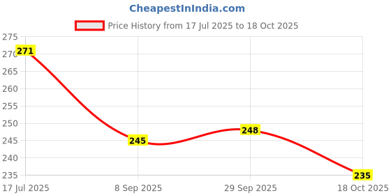 flipkart.com seseno Pack of 3 Black,Brown And Gray Breakfast Tray Silicone Air Fryer Mat Airfryer Tray seseno Price History Graph from 17 Jul 2025 to 18 Oct 2025