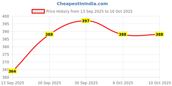 flipkart.com seseno Pack Of 4 Food Safe Silicone Tray – Square Insert for Fryers Airfryer Tray seseno Price History Graph from 13 Sep 2025 to 9 Oct 2025