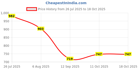 flipkart.com seshekhu 1 Door 6 Shelf Almari Cubort Steel with Fabric Carbon Steel Collapsible Wardrobe seshekhu Price History Graph from 26 Jul 2025 to 18 Oct 2025