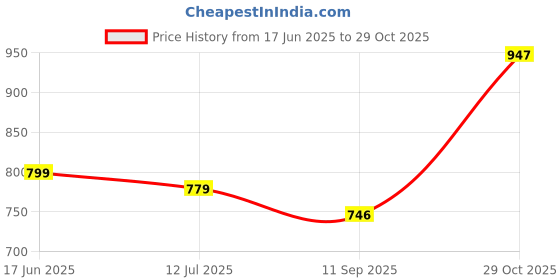 flipkart.com seshekhu 1 Door 6 Shelf Fabric Plastic Kids rack PVC Collapsible Wardrobe seshekhu Price History Graph from 17 Jun 2025 to 29 Oct 2025