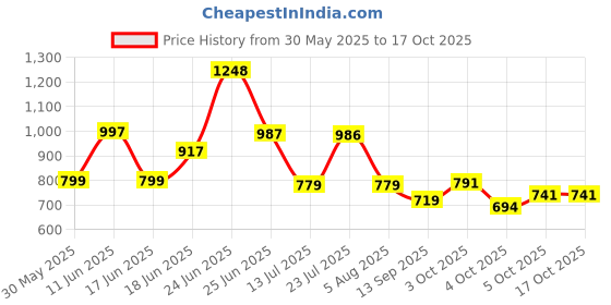flipkart.com seshekhu 1 Door 6 Shelf Fabric Plastic PVC Collapsible Wardrobe seshekhu Price History Graph from 30 May 2025 to 15 Oct 2025