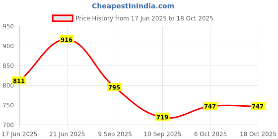 flipkart.com seshekhu 1 Door 6 Shelf Fabric PP Carbon Steel Collapsible Wardrobe seshekhu Price History Graph from 17 Jun 2025 to 17 Oct 2025