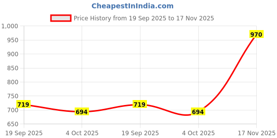 flipkart.com seshekhu Baby 6 Shelve Unbreakable Material PVC Carbon Steel Collapsible Wardrobe seshekhu Price History Graph from 19 Sep 2025 to 17 Nov 2025