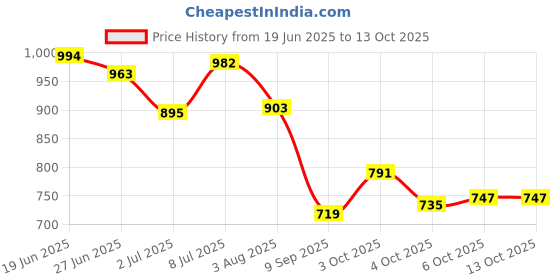 flipkart.com seshekhu Baby 6 Shelve Unbreakable Material PVC Collapsible Wardrobe seshekhu Price History Graph from 19 Jun 2025 to 12 Oct 2025