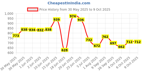 flipkart.com seshekhu Plastic Metal 6 Shelf Book Organizer Plastic Open Book Shelf seshekhu Price History Graph from 30 May 2025 to 9 Oct 2025