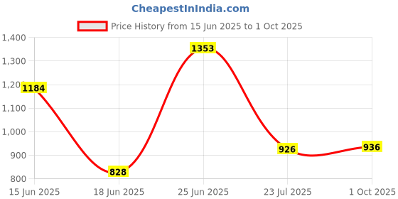 flipkart.com seshekhu Plastic Metal 9 Shelf Book Organizer Plastic Open Book Shelf seshekhu Price History Graph from 15 Jun 2025 to 1 Oct 2025