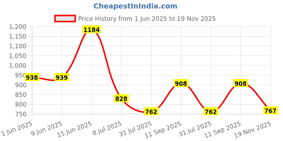 flipkart.com seshekhu Plastic Metal 9 Shelf Book Organizer Plastic Open Book Shelf seshekhu Price History Graph from 1 Jun 2025 to 19 Nov 2025